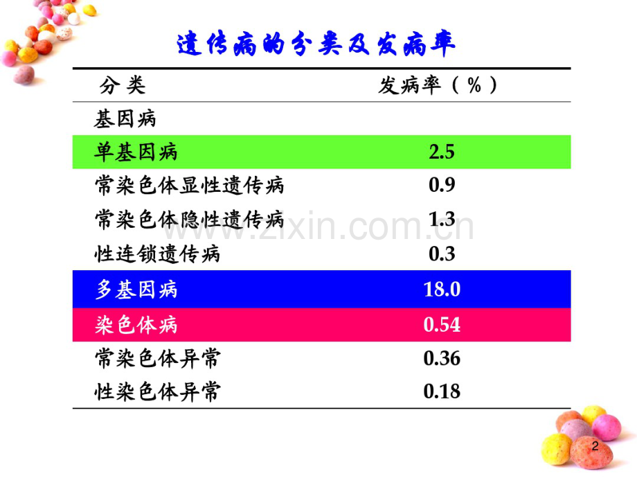 第六章多基因遗传病(20190830235304).pdf_第2页