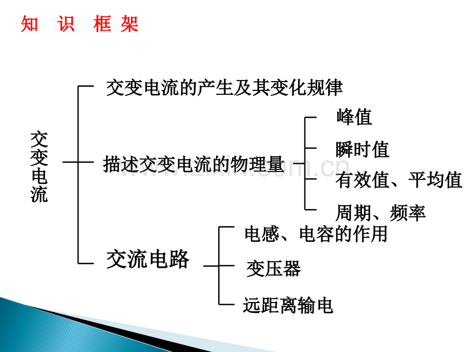 交变电流复习课件.ppt_第2页