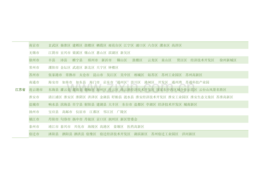 江苏省各地市县区名称一览表2018.doc_第1页