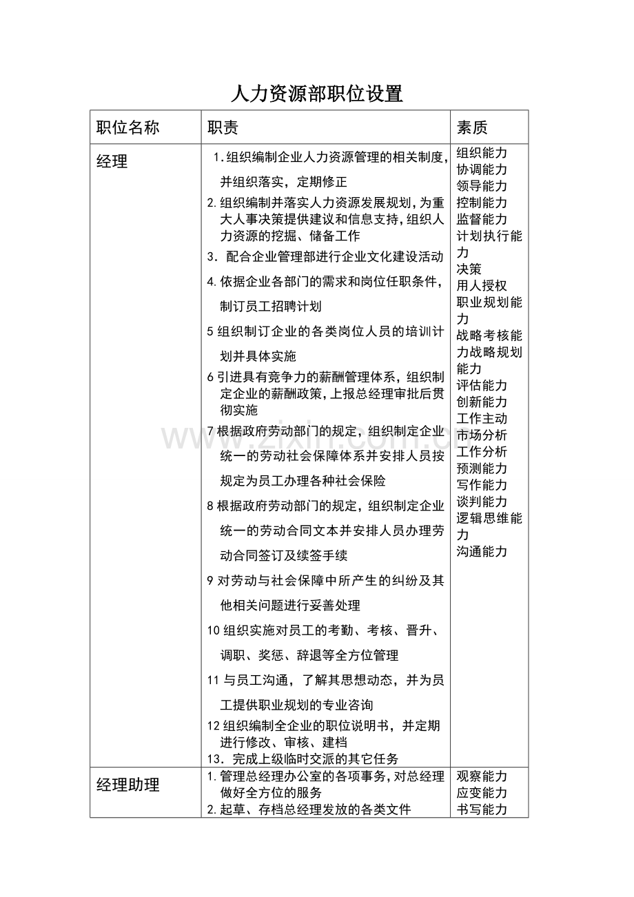 人力资源部职位设置.doc_第1页