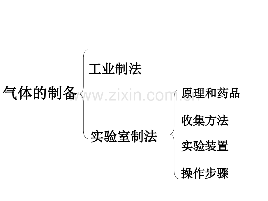 实验室制氧气详解.ppt_第3页