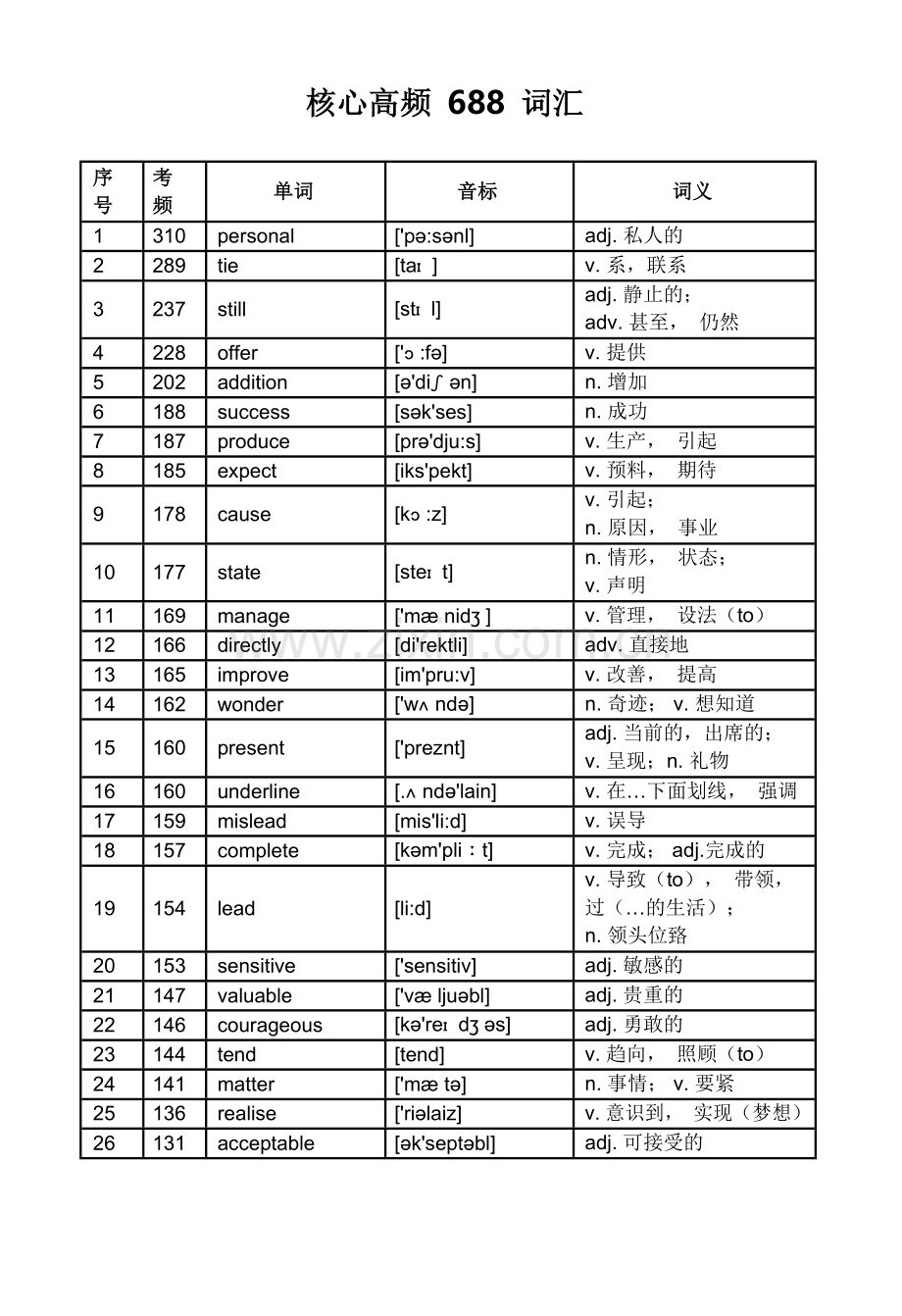 高考英语核心高频688词汇.doc_第1页