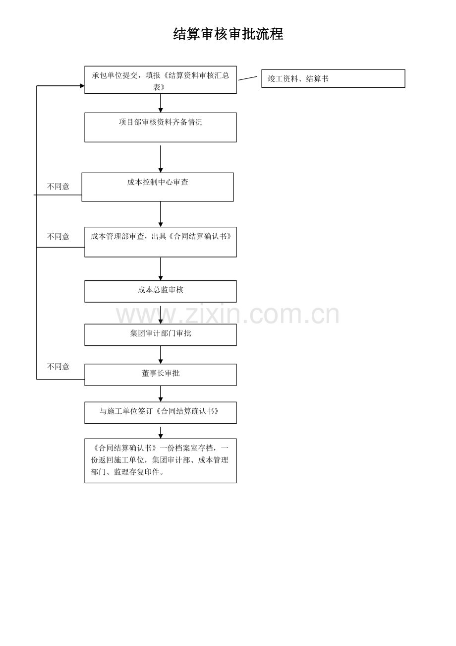 工程结算表格.doc_第1页