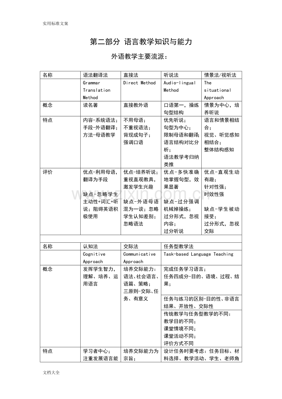 教师资格证高中英语学科知识点总结材料.doc_第1页