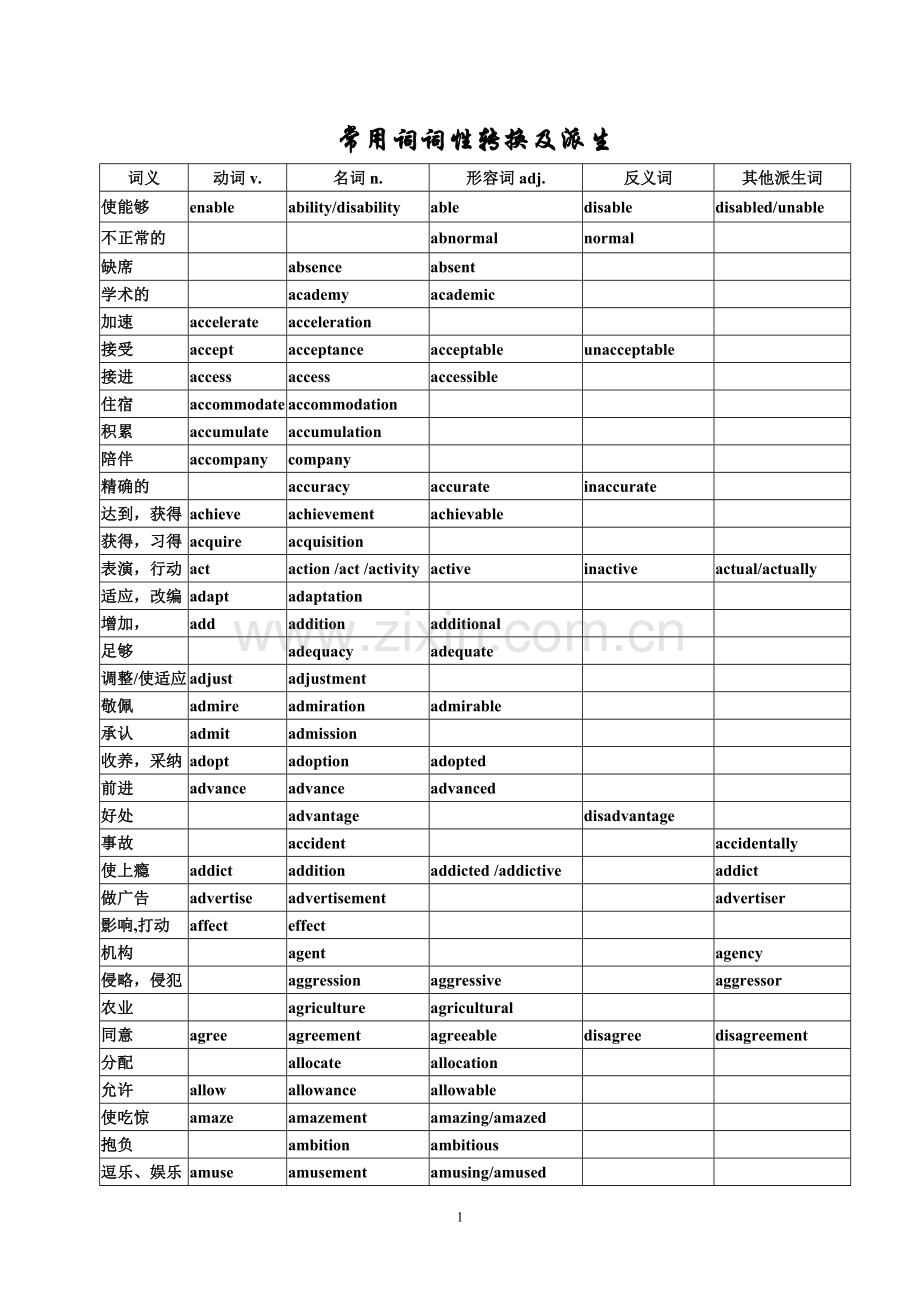 高考英语常用词词性转换及派生.doc_第1页