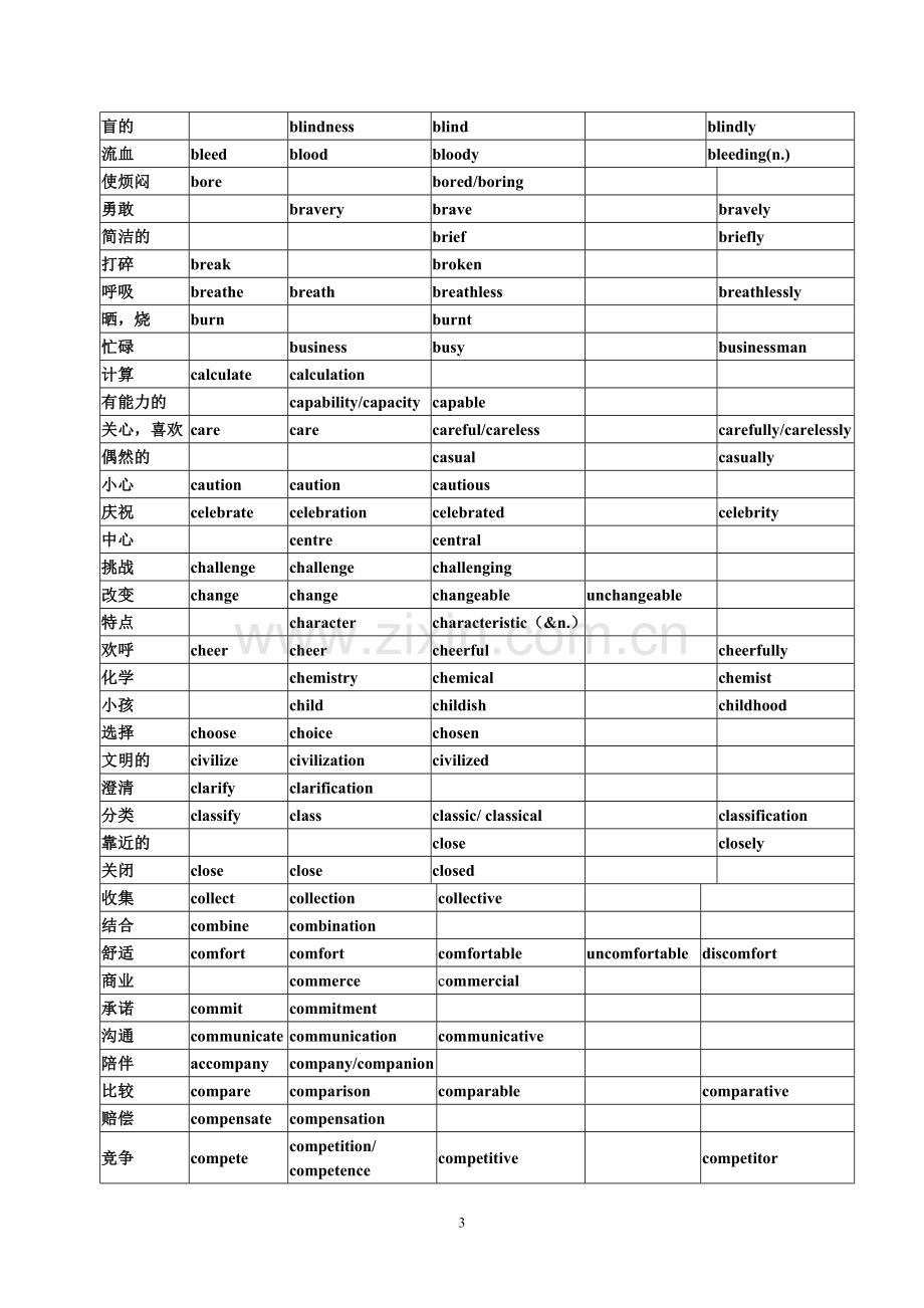 高考英语常用词词性转换及派生.doc_第3页