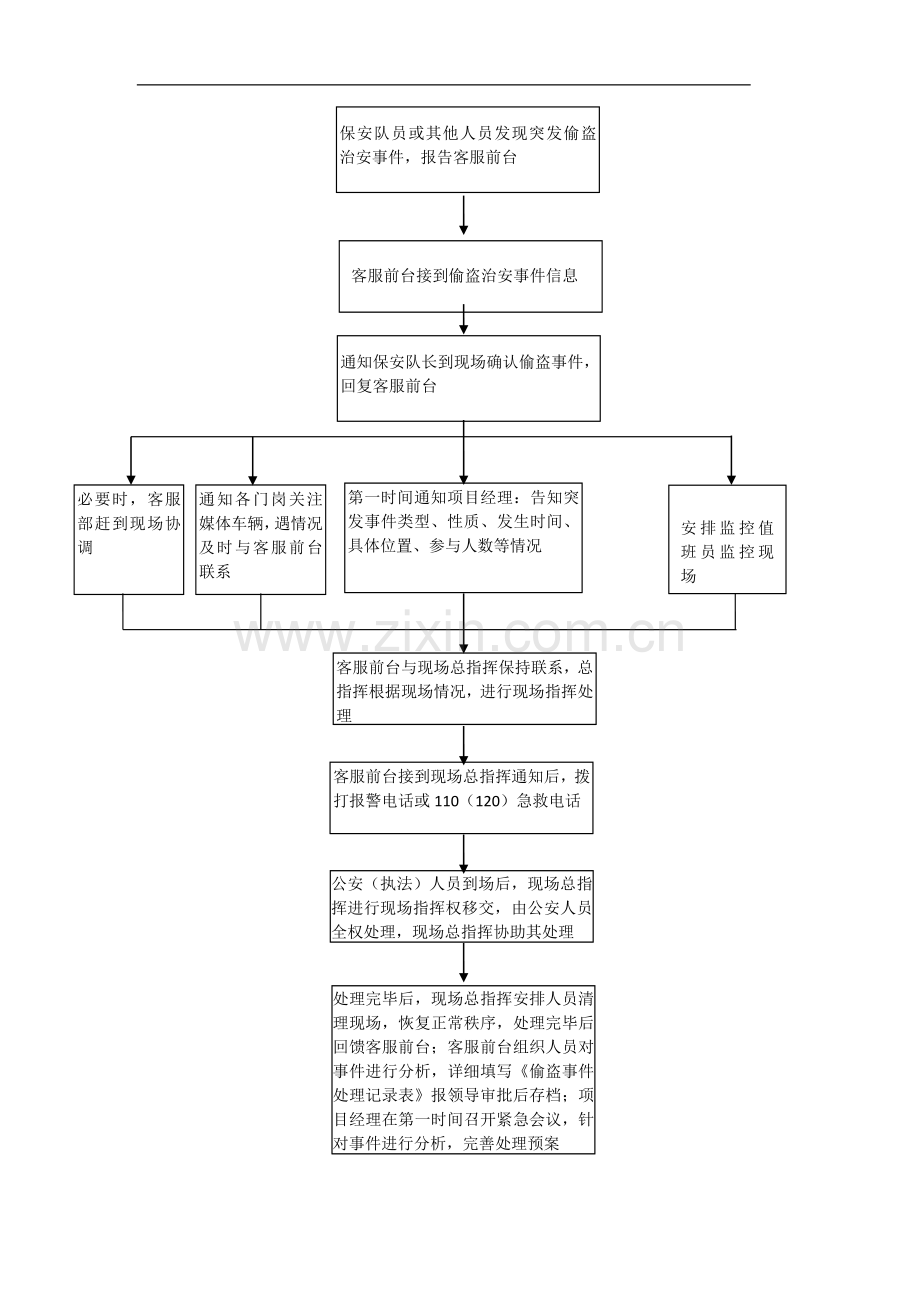 偷盗事件应急处理流程图.doc_第2页