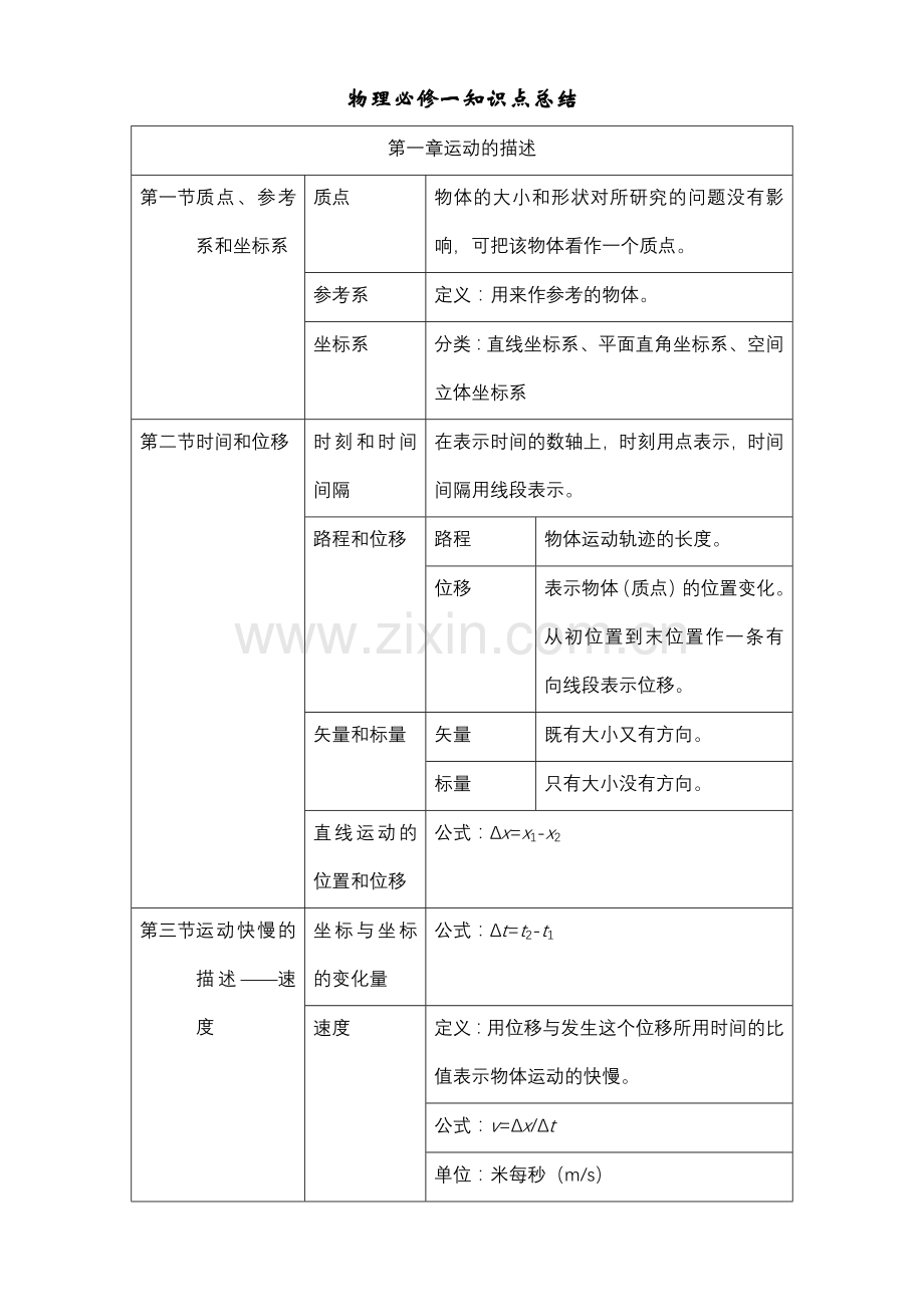 高一物理必修一知识点归纳(整理).doc_第1页