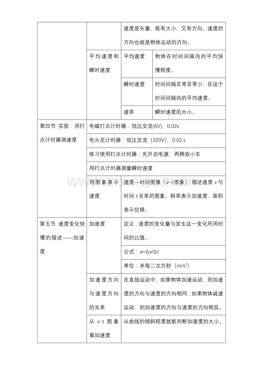 高一物理必修一知识点归纳(整理).doc_第2页