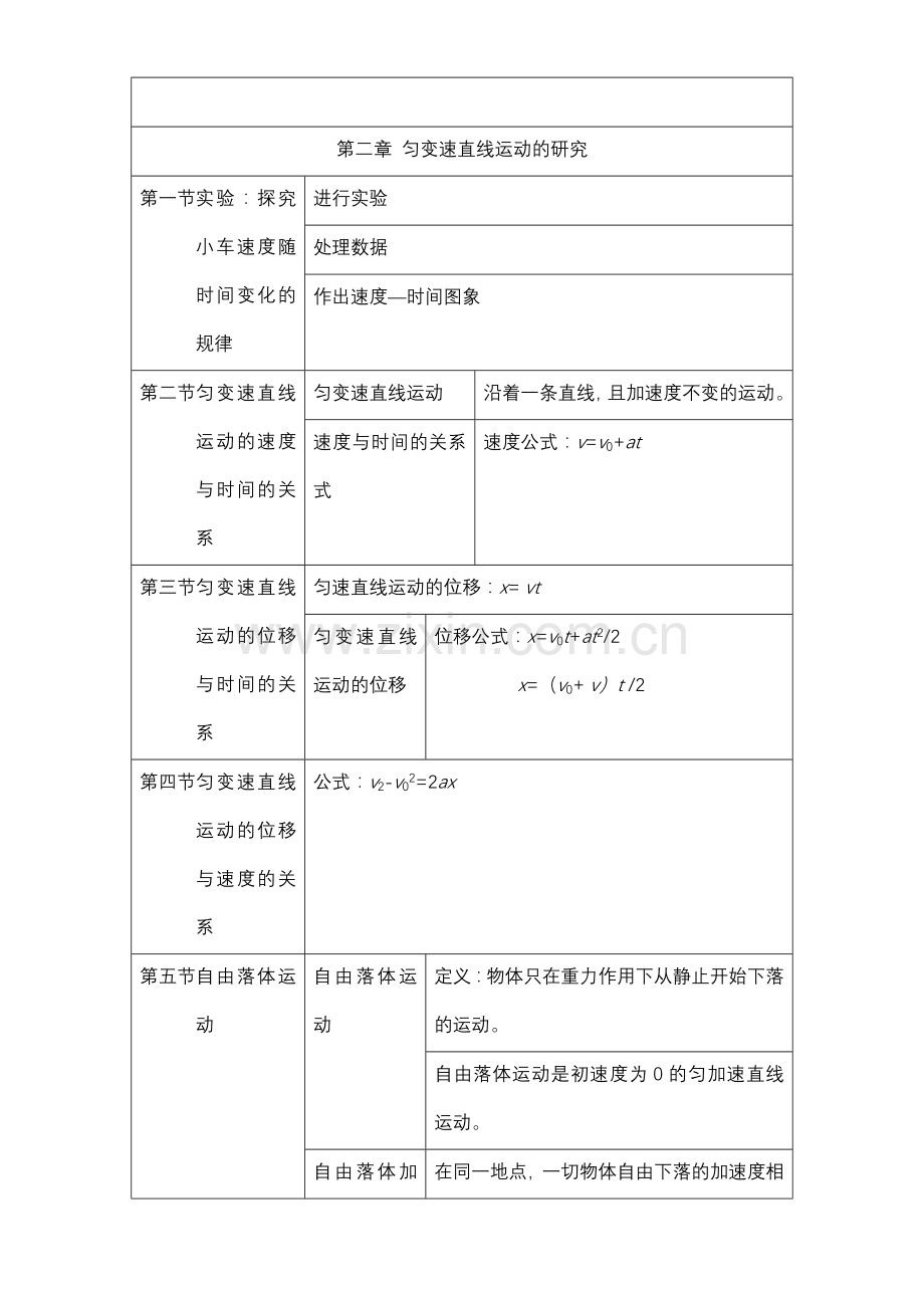 高一物理必修一知识点归纳(整理).doc_第3页