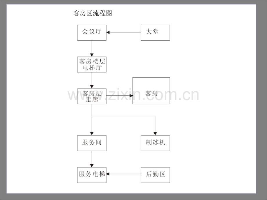 五星级酒店设计功能区域流线图.ppt_第2页