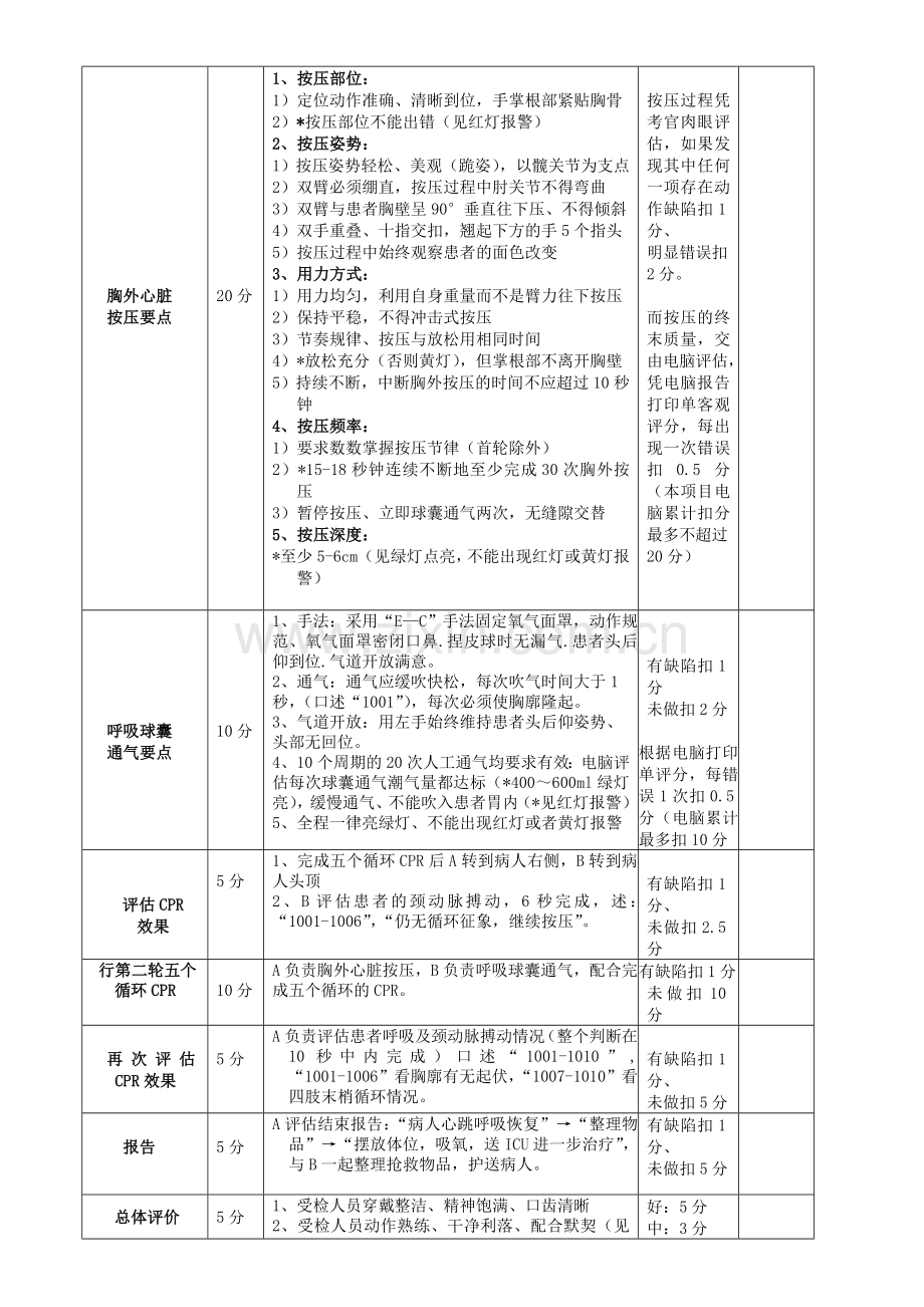 2019年心肺复苏评分标准.doc_第2页