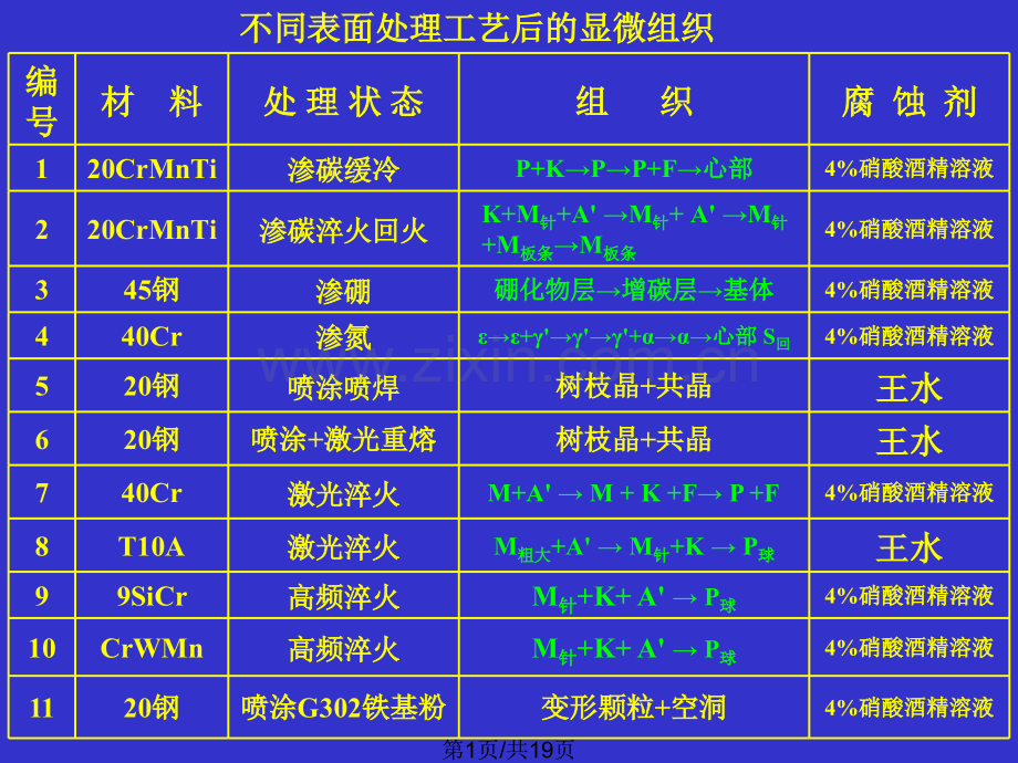 不同表面处理工艺后显微组织.pptx_第1页