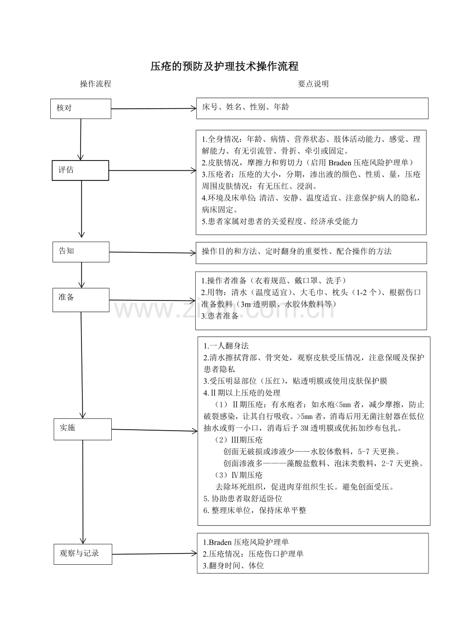 压疮预防及护理操作流程图.doc_第3页