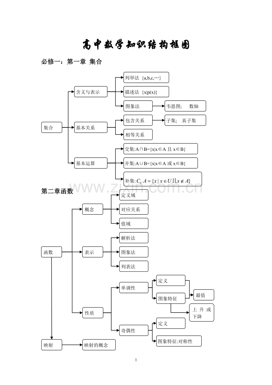 高中数学知识结构框图.doc_第1页