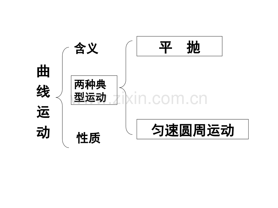 2017人教版高一物理必修二-第五章曲线运动-单元复习课件.ppt.ppt_第2页