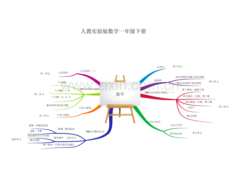 一年级下册数学思维导图.ppt_第1页