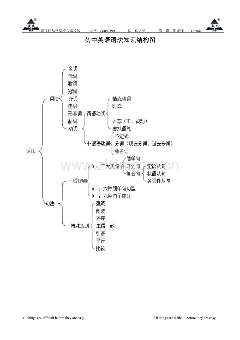 初中英语语法知识结构图.doc_第1页