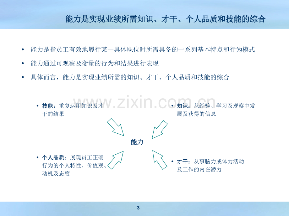 能力素质模型资料.ppt_第3页