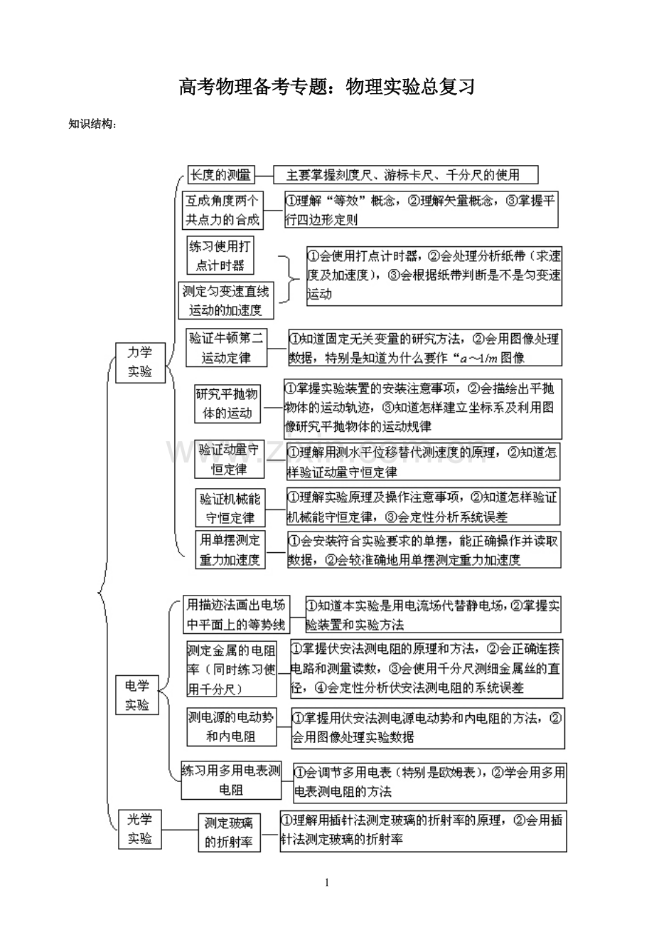 高考物理备考专题：物理实验总复习.doc_第1页