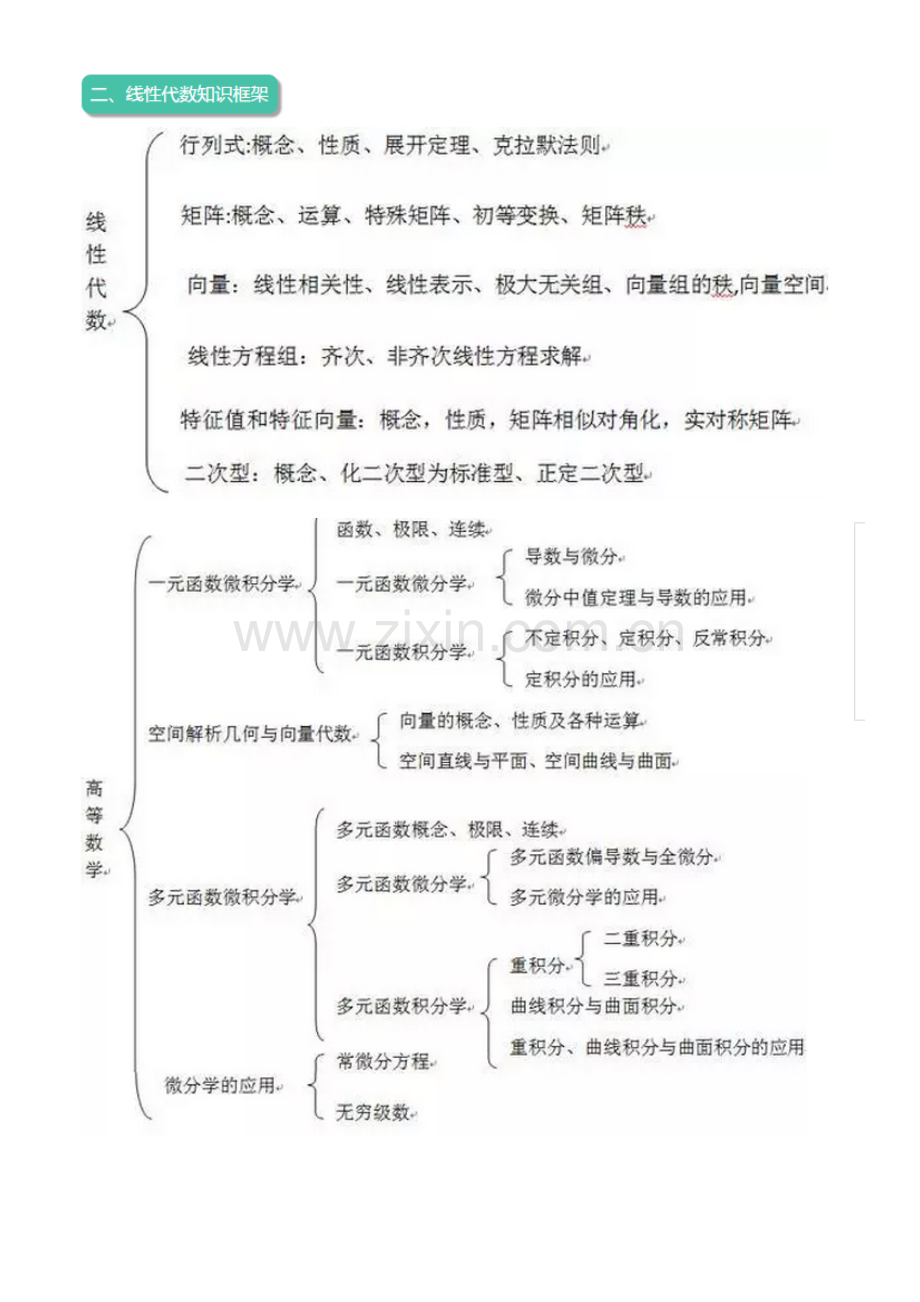 考研高等数学思维导图.doc_第1页