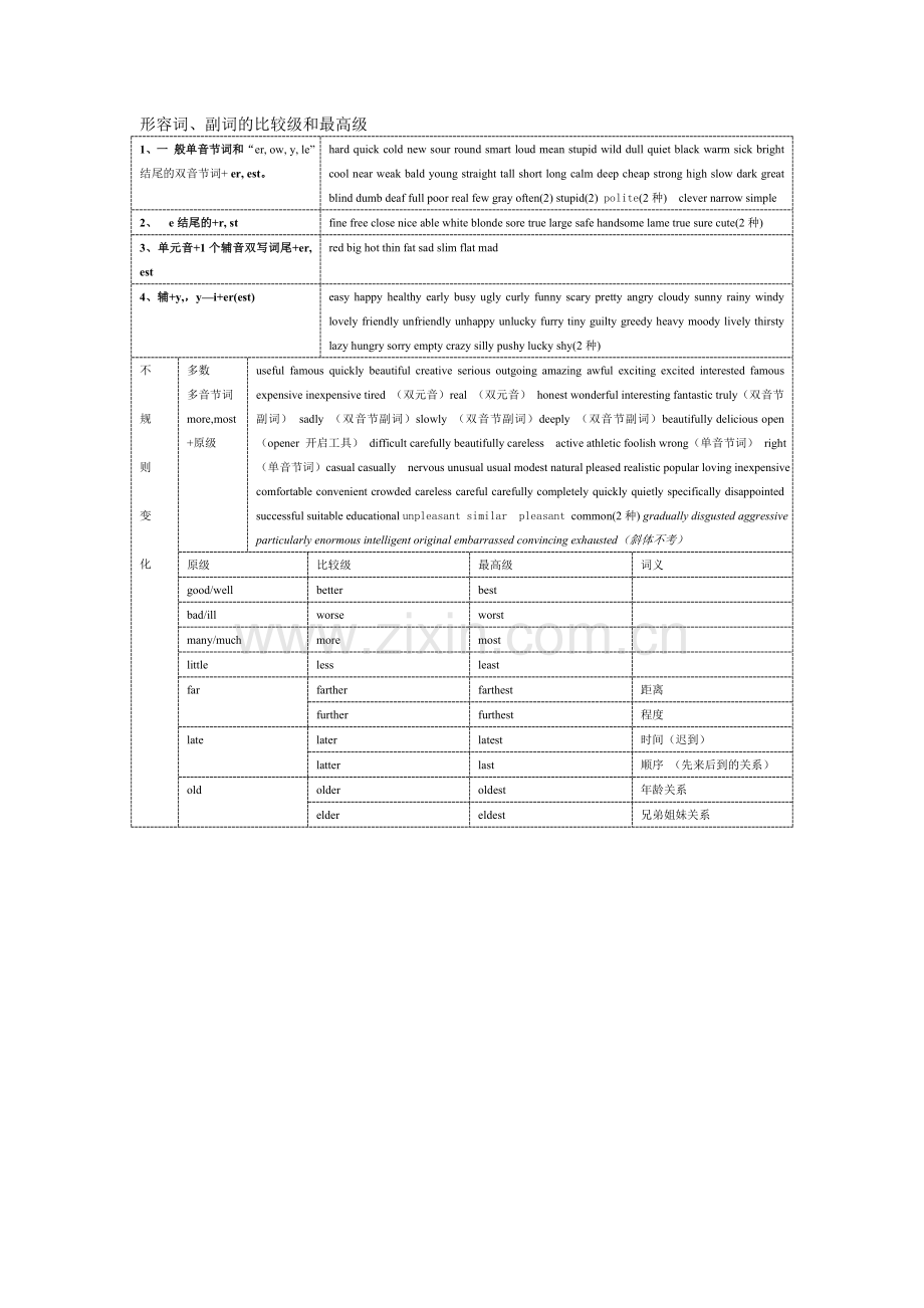 初中英语形容词副词的比较级最高级大全(2).doc_第1页