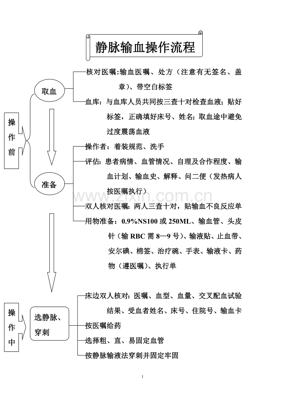 静脉输血操作流程2.doc_第1页