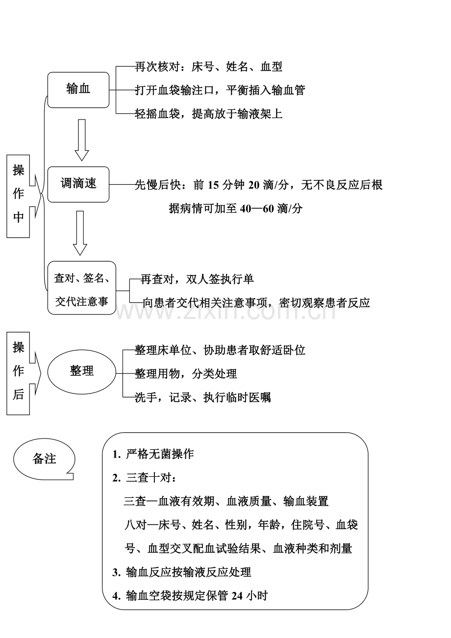 静脉输血操作流程2.doc_第2页