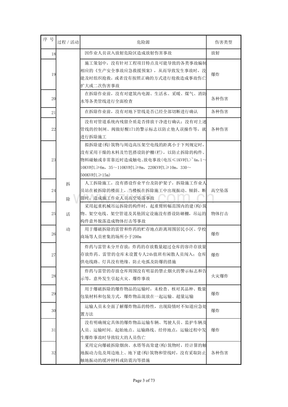 施工现场常见危险源清单.doc_第3页