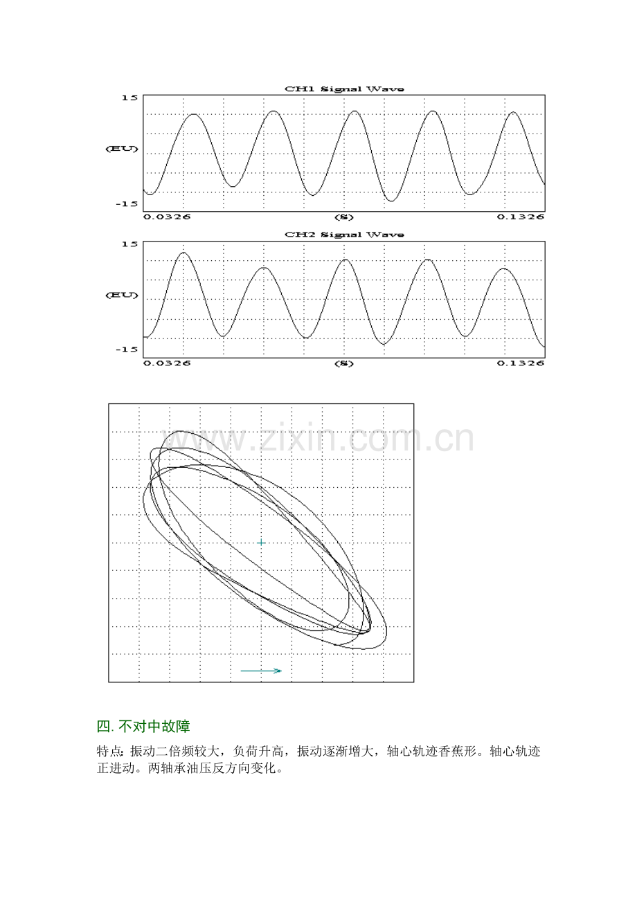 旋转机械设备常见故障特征分析.doc_第3页