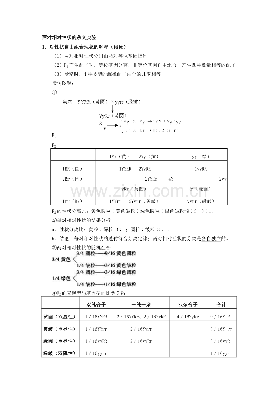 高中生物自由组合定律知识点总结.doc_第1页