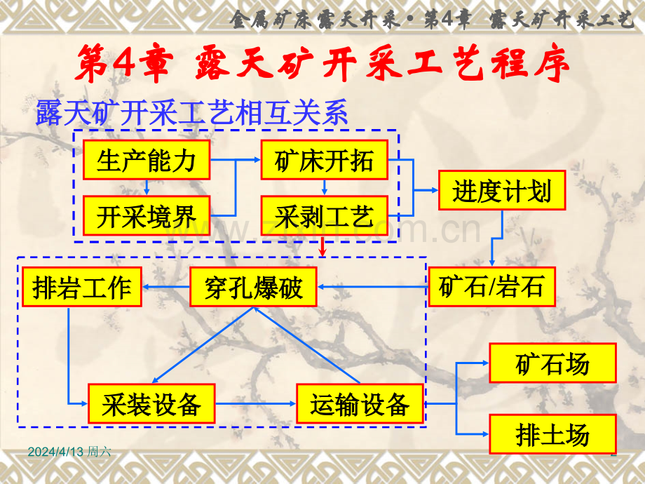 第4章露天矿开采工艺.pptx_第2页