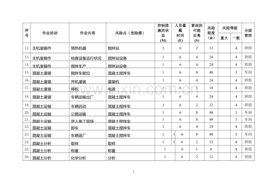 混凝土搅拌站风险点(危险源)风险评价原始信息表.doc_第3页