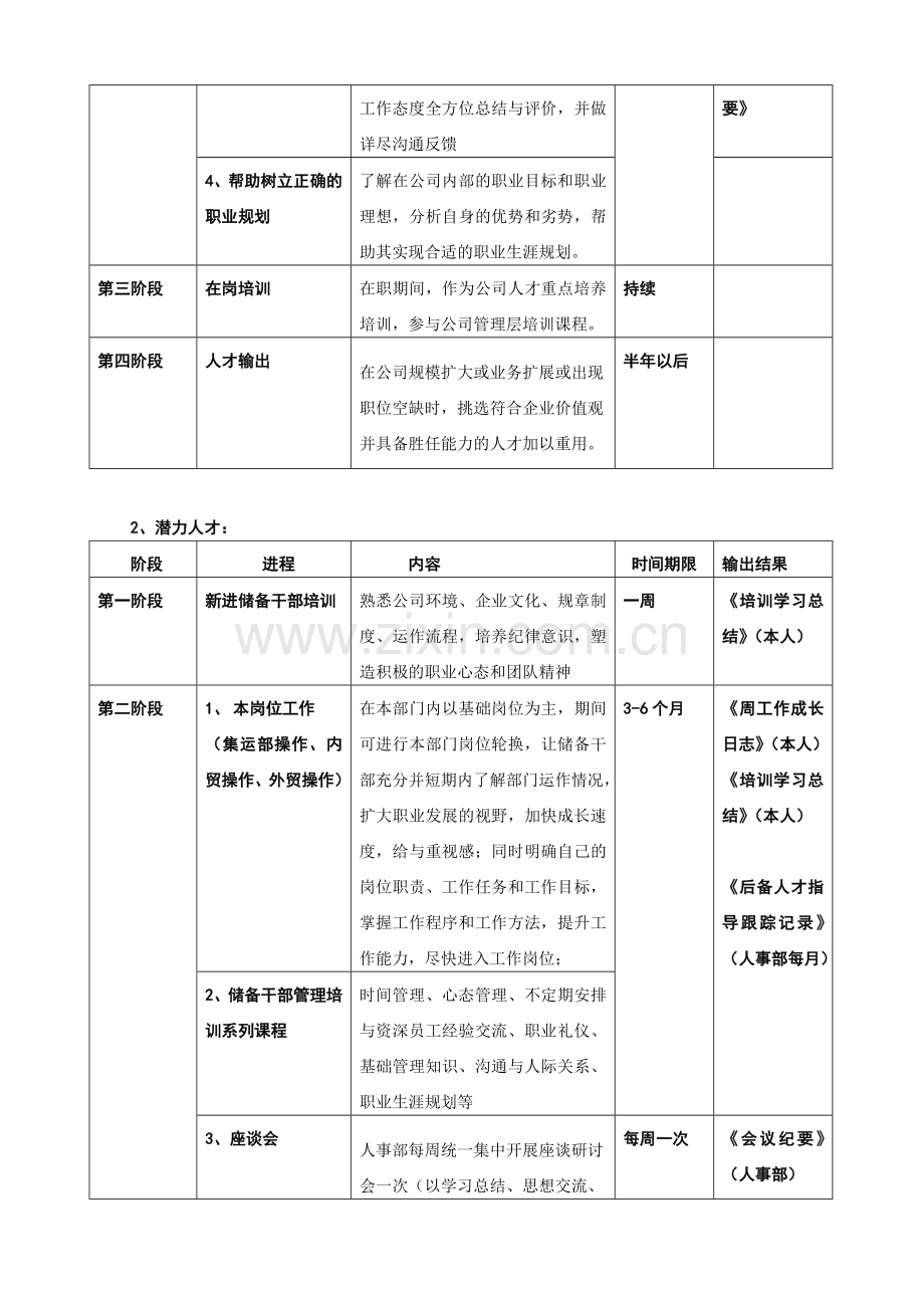 某公司人才梯队培养方案.doc_第2页