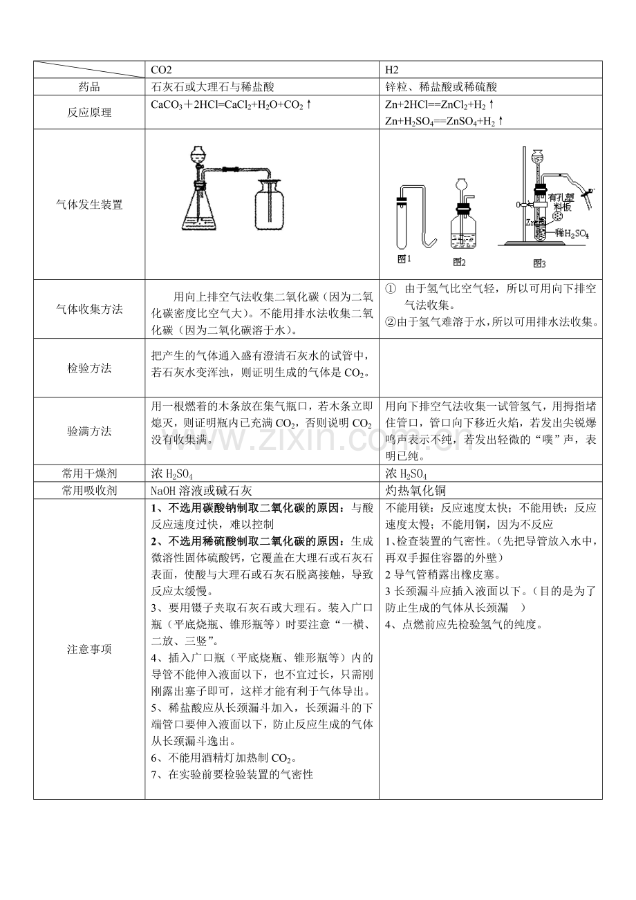 初中化学实验室制取气体总结.doc_第2页