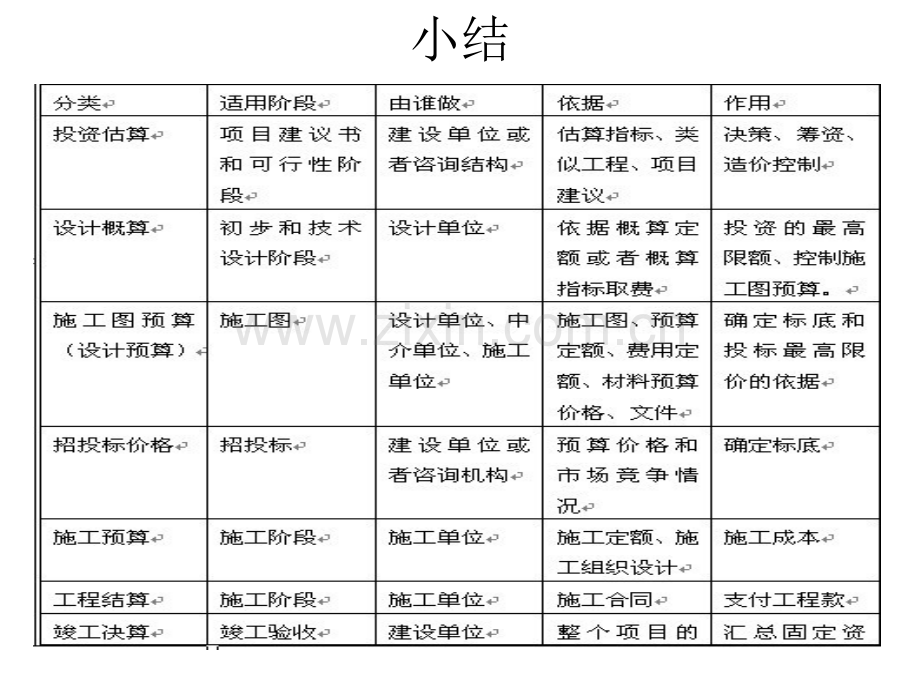 建筑工程概预算基本知识.pptx_第3页