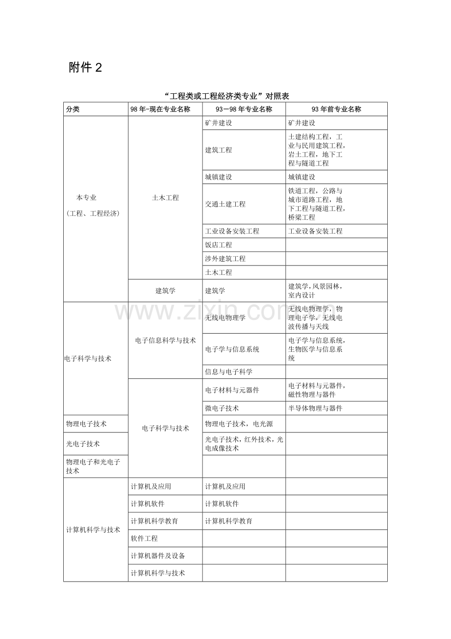 工程类或工程经济类专业对照表.doc_第1页