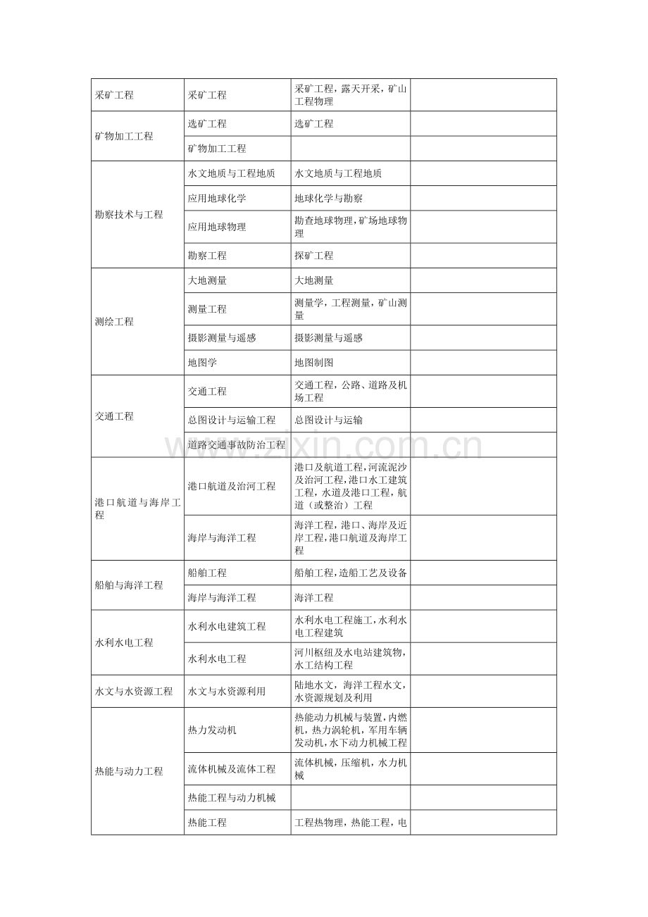 工程类或工程经济类专业对照表.doc_第2页