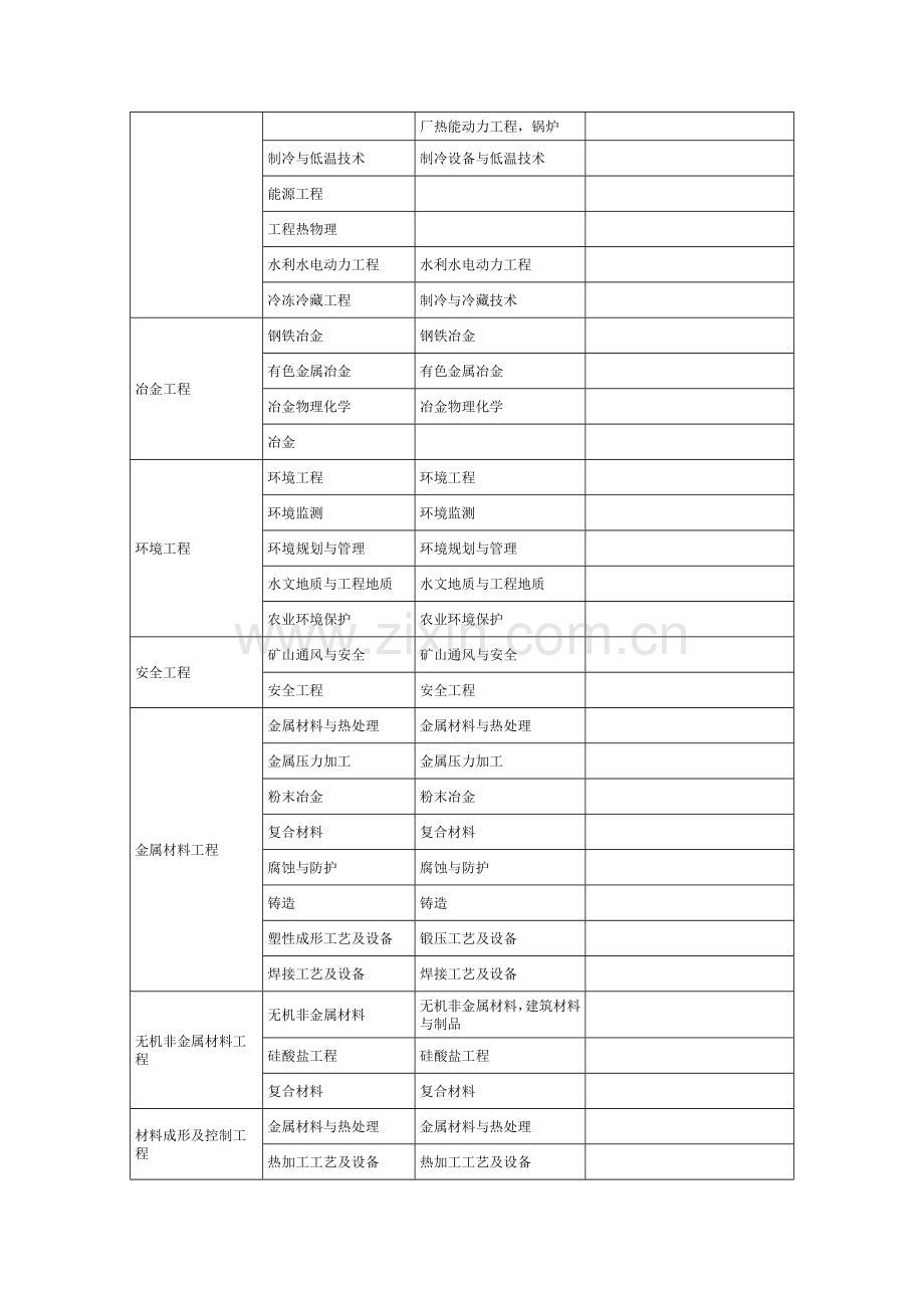 工程类或工程经济类专业对照表.doc_第3页