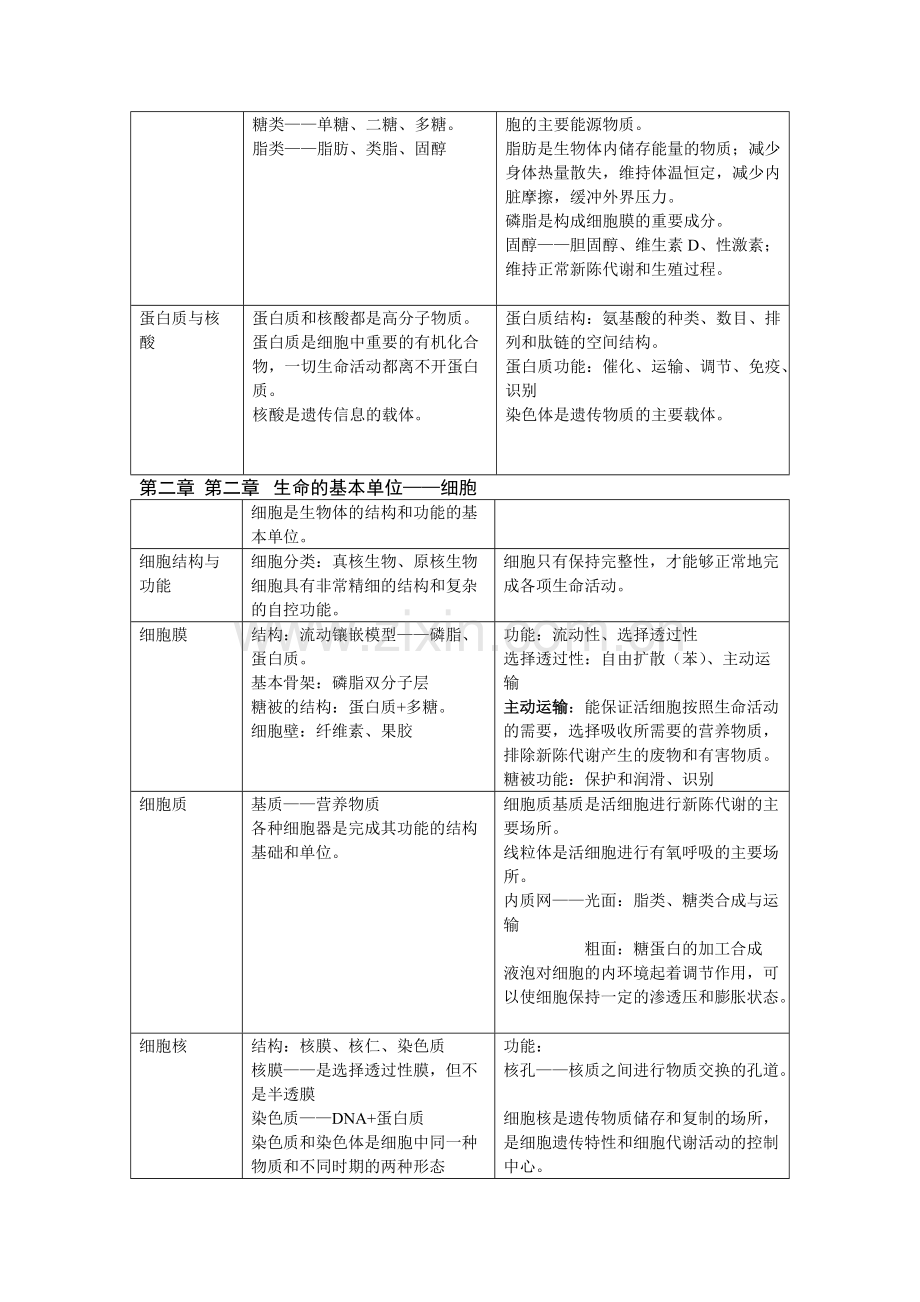 高中生物知识点大全资料.pdf_第2页