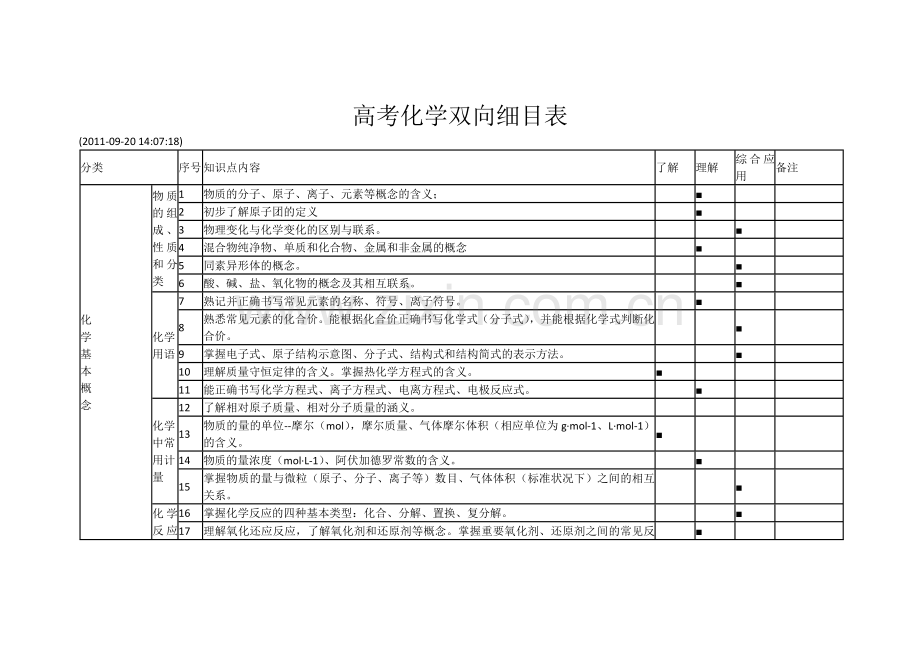 高中化学双向细目表.doc_第1页