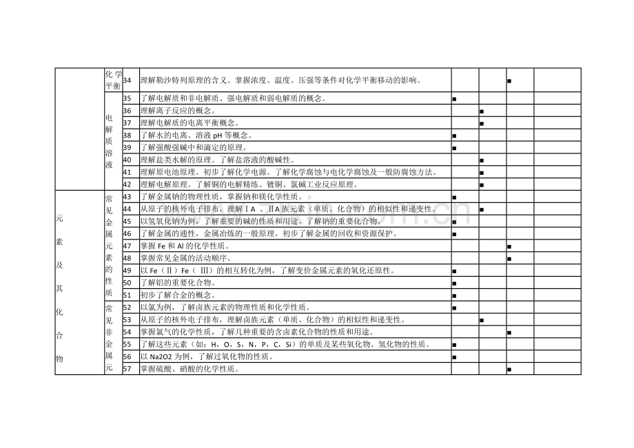 高中化学双向细目表.doc_第3页