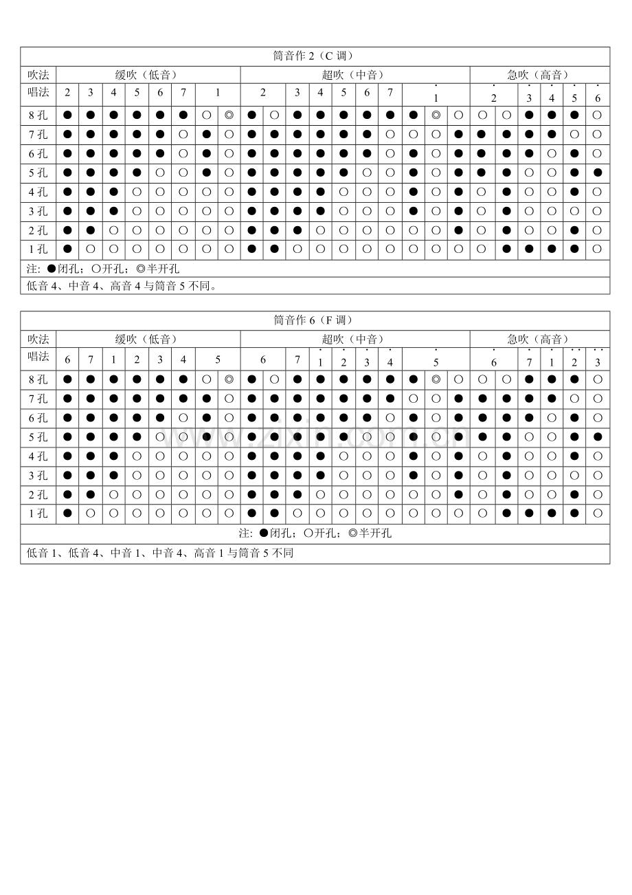 八孔箫指法表指法表.doc_第2页