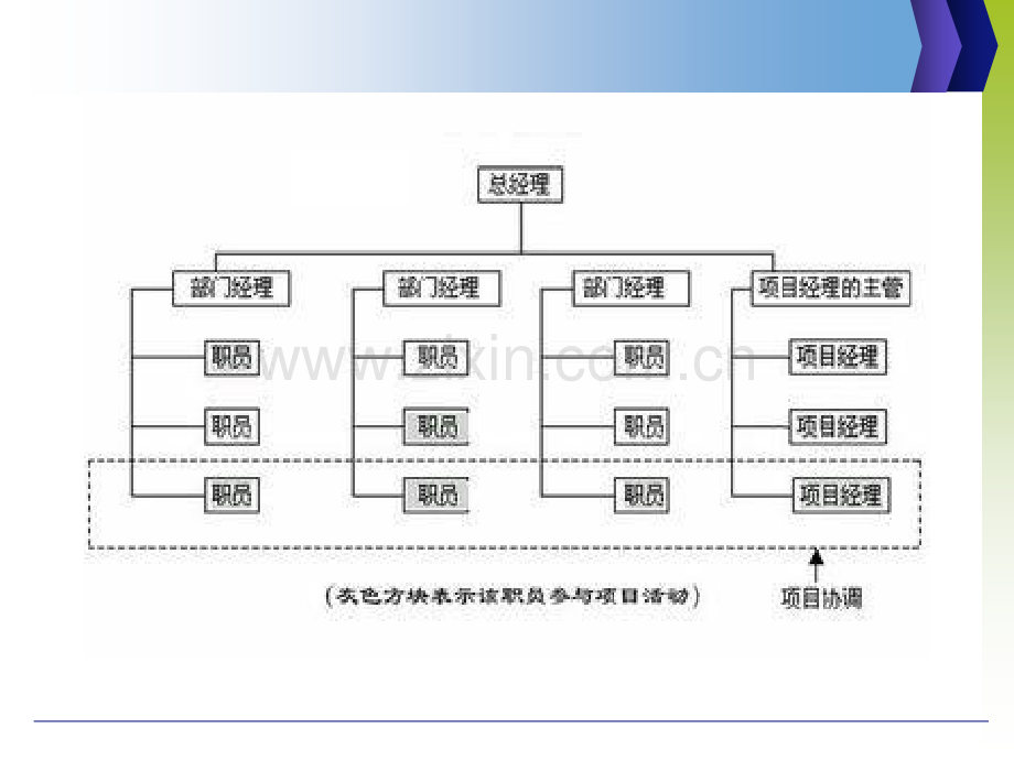 建设工程项目管理组织.pptx_第3页