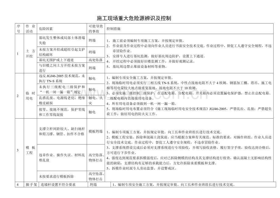 施工现场重大危险源辨识及控制措施.doc_第1页