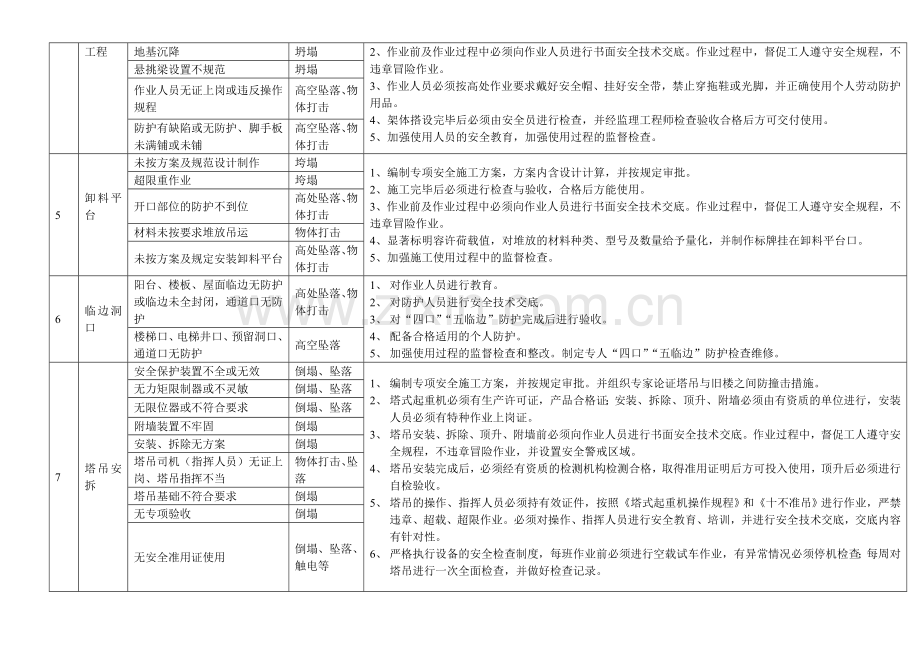 施工现场重大危险源辨识及控制措施.doc_第2页