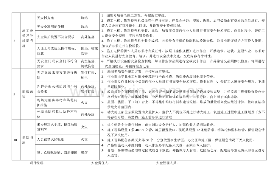 施工现场重大危险源辨识及控制措施.doc_第3页