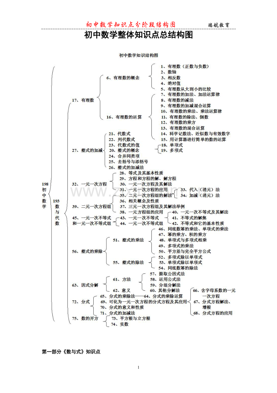 初中数学具体知识点框架图.pdf_第1页