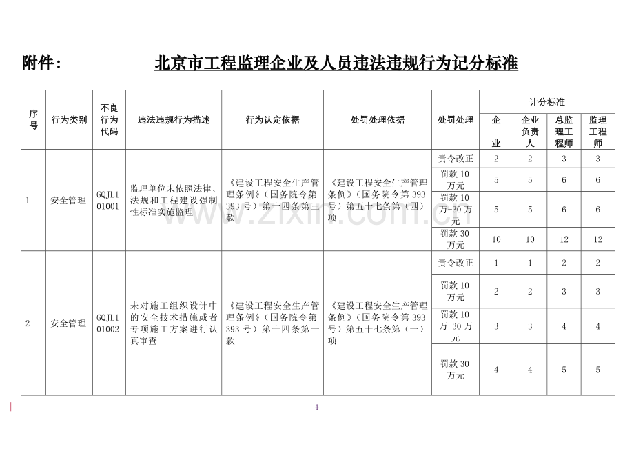 北京市工程监理企业及人员违法违规行为记分标准.docx_第1页