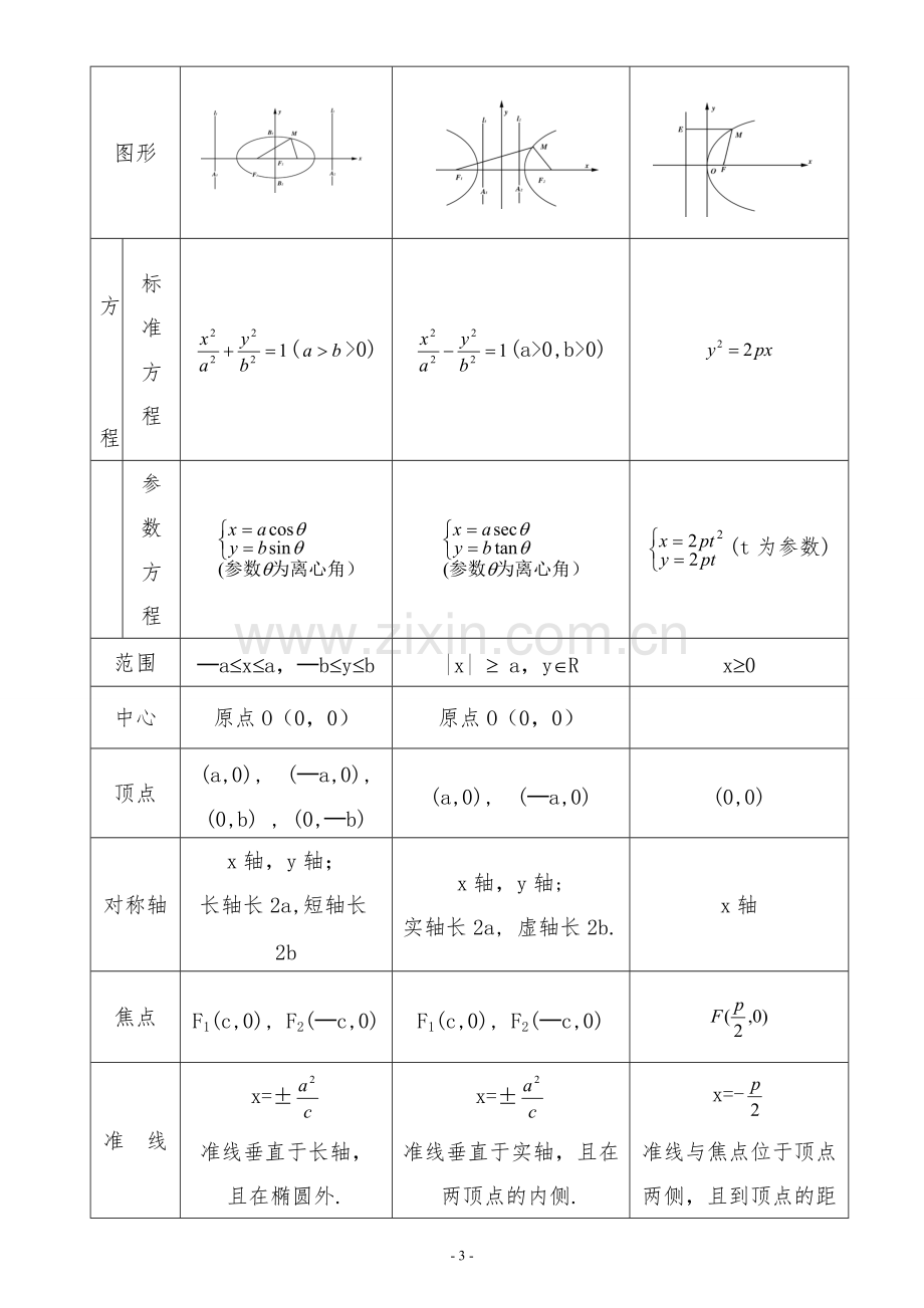 高中数学圆锥曲线知识点总结.pdf_第3页